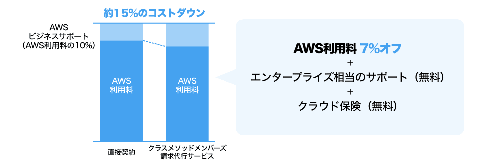 AWSの利用料金が一律7%オフ