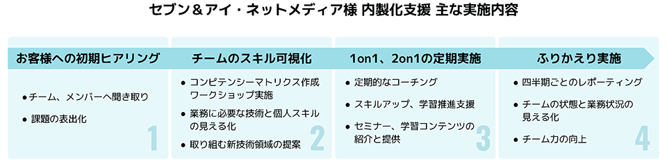 株式会社セブン＆アイ・ネットメディア