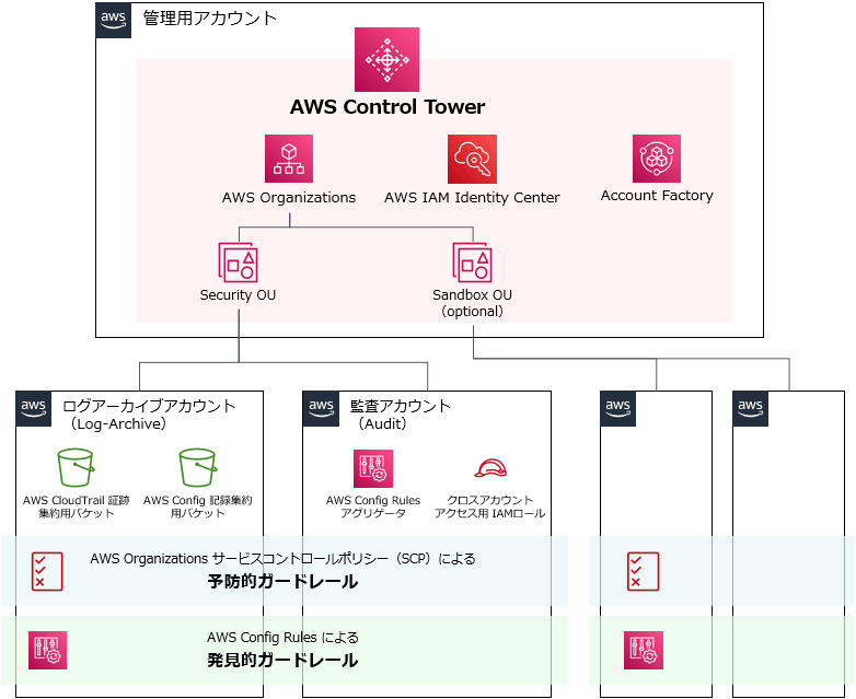 AWS Control Towerの構成図
