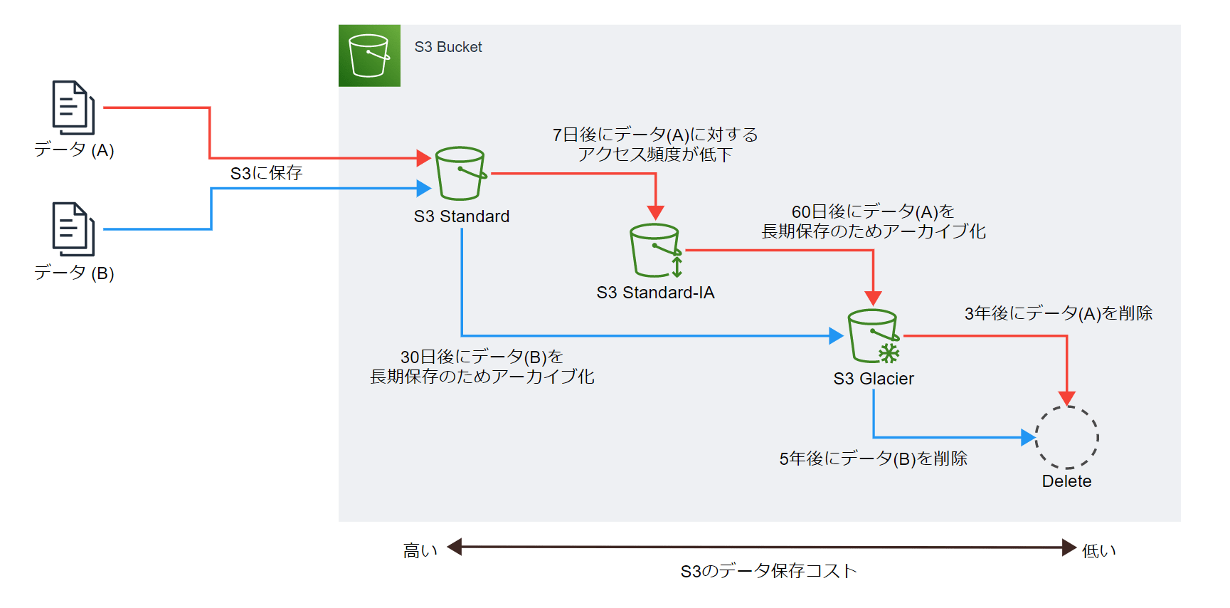 AWS Control Towerの構成図