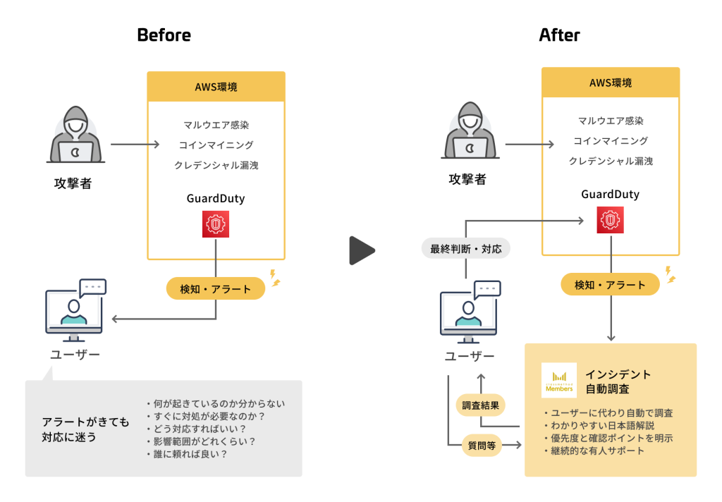 インシデント対応による効果