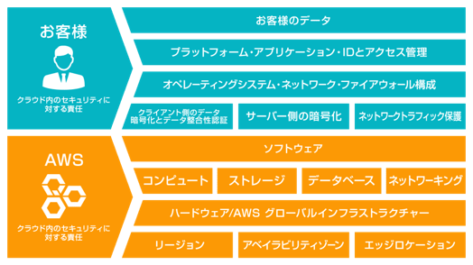 責任共有モデルとは