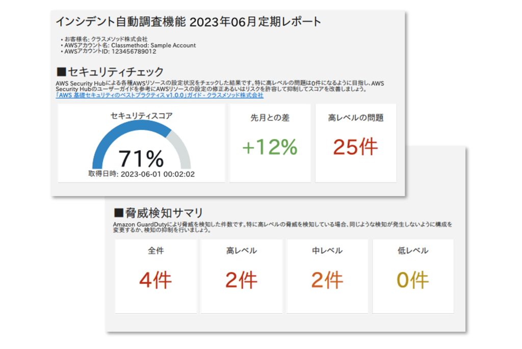 インシデント自動調査レポートのキャプチャです。セキュリティスコアがグラフと数値で表示されています。脅威を検知した件数も高・中・低の3つのレベルで何件検出されたかが表示されています。