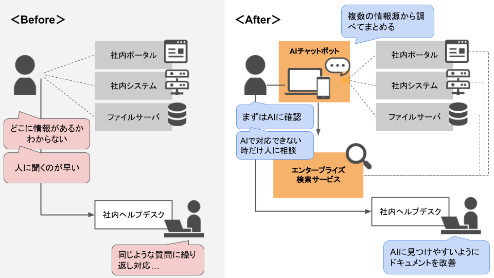 【社内問い合わせ業務への生成AIチャットボット構築導入の背景とメリット】