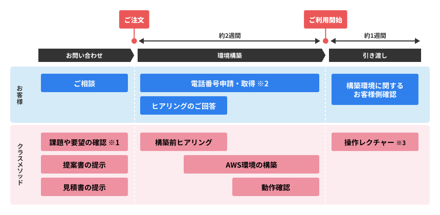 サービス概要
