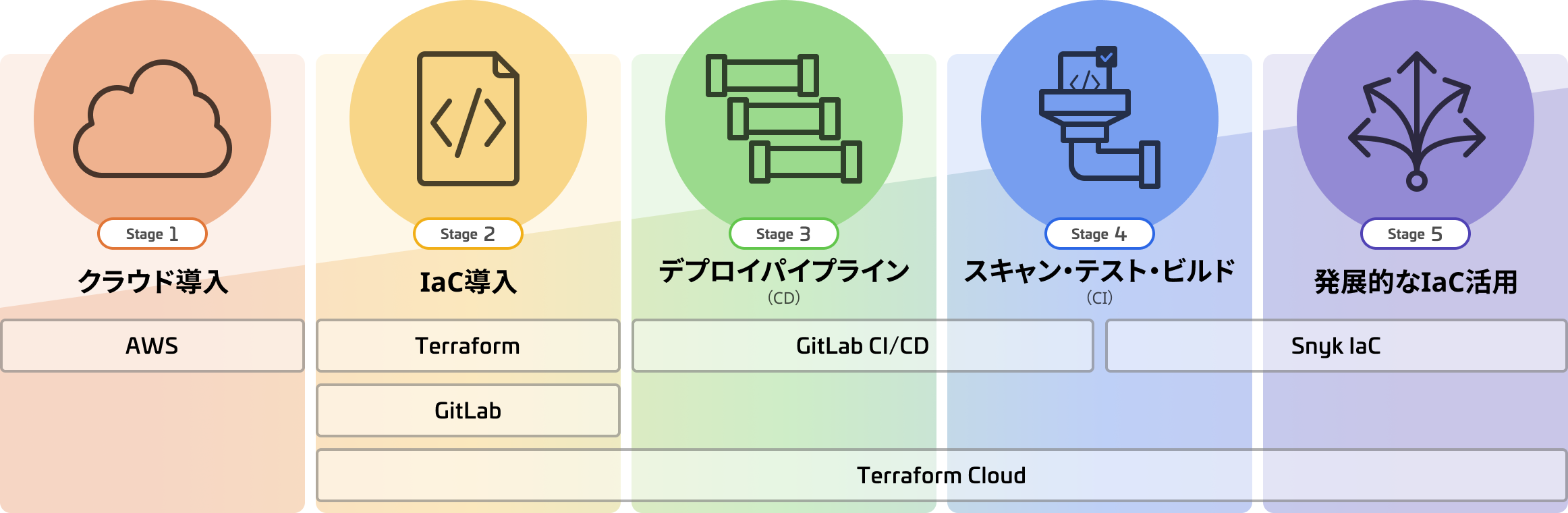 【クラスメソッドのIaCジャーニーマップとIaC導入支援パッケージ】