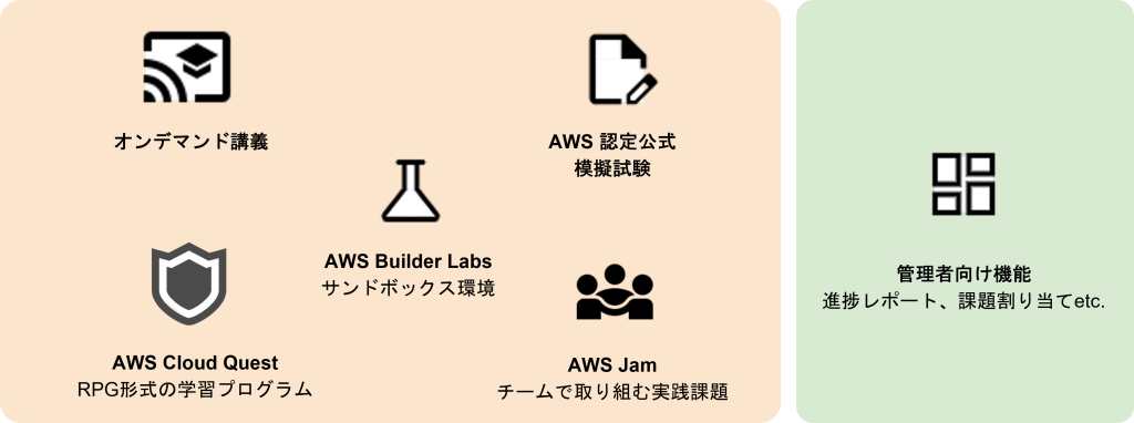 AWS Skill Builder