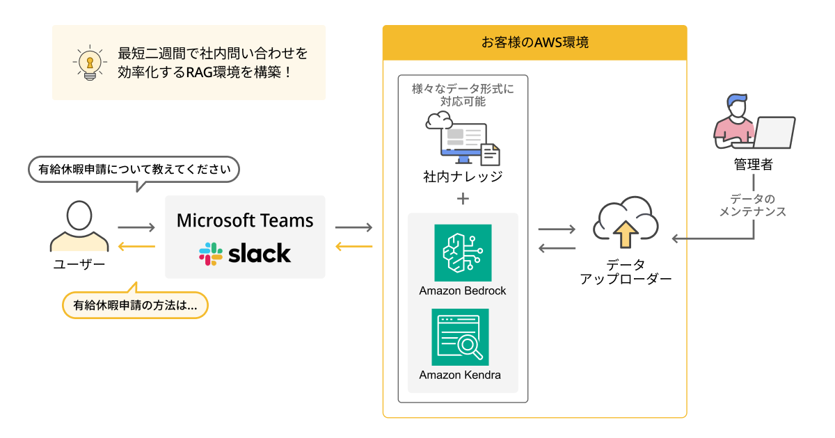 【サービスの構成】