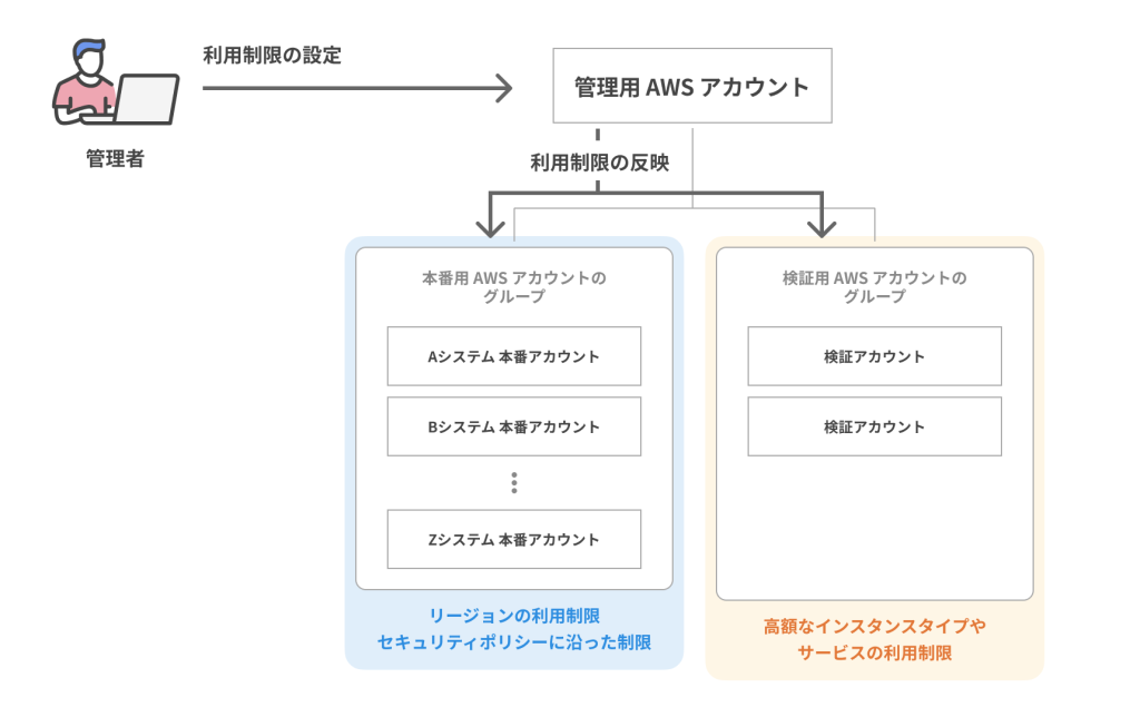 AWSアカウント管理のユースケース