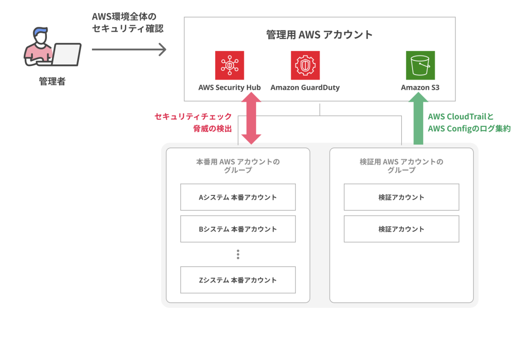 セキュリティを一元管理したい