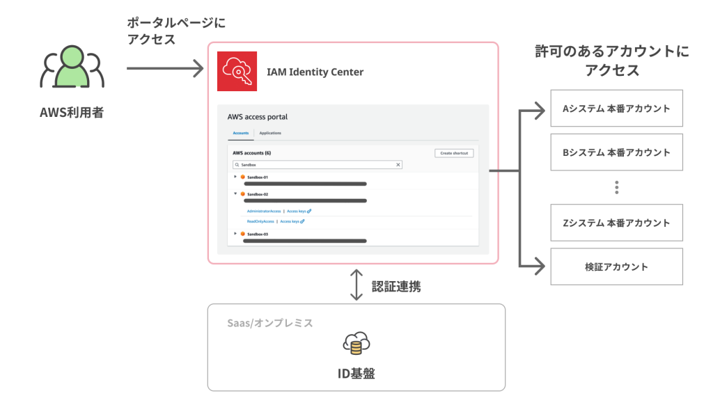 ユーザーを一元管理したい