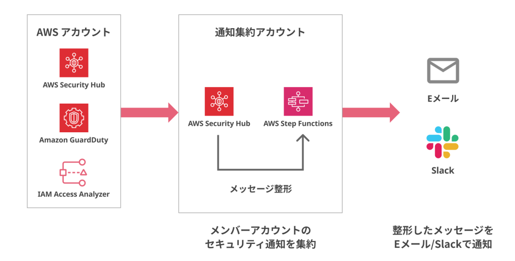 複数AWSアカウントの通知を集約したい