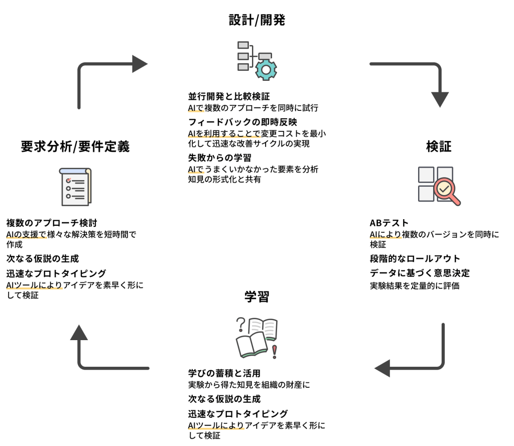 AI駆動開発の反復サイクル