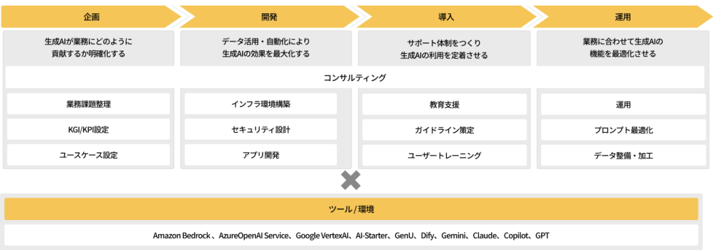 AI総合支援サービスの概要