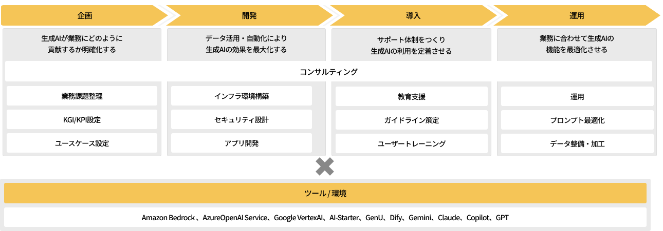 AI支援サービスの一覧