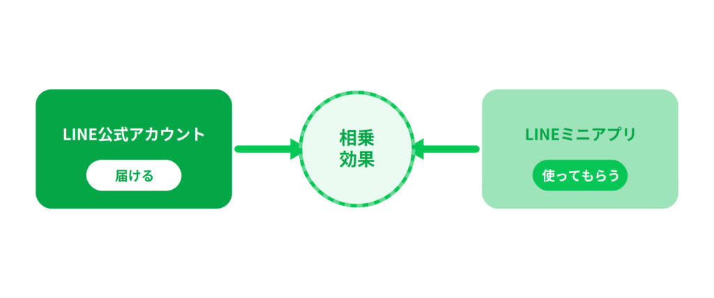 相乗効果