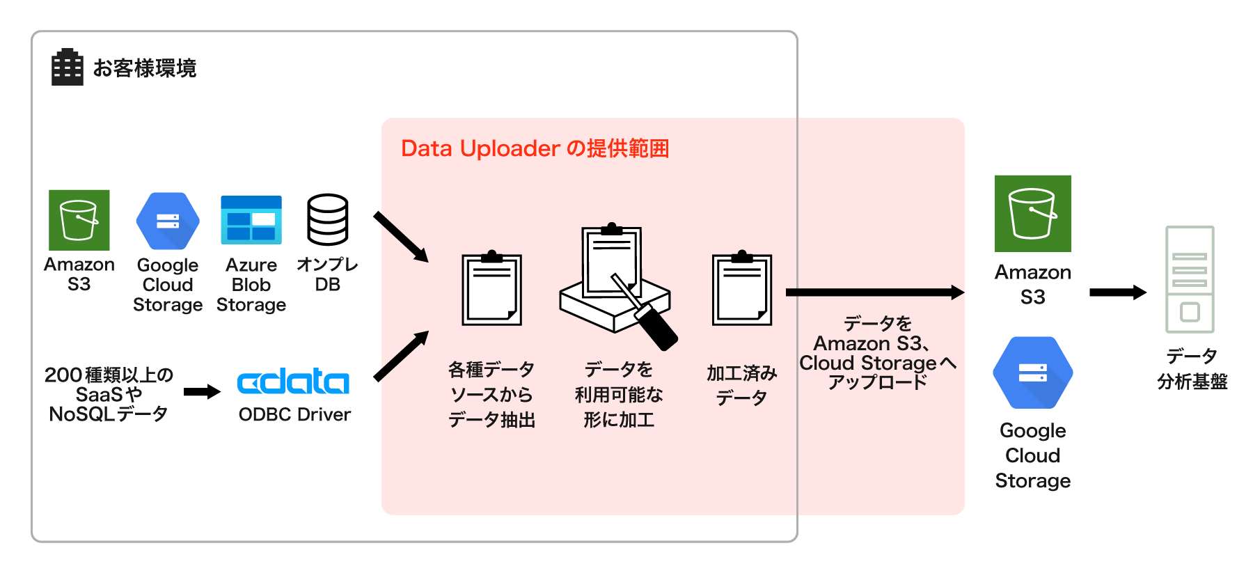 CSアナリティクス Data Uploader