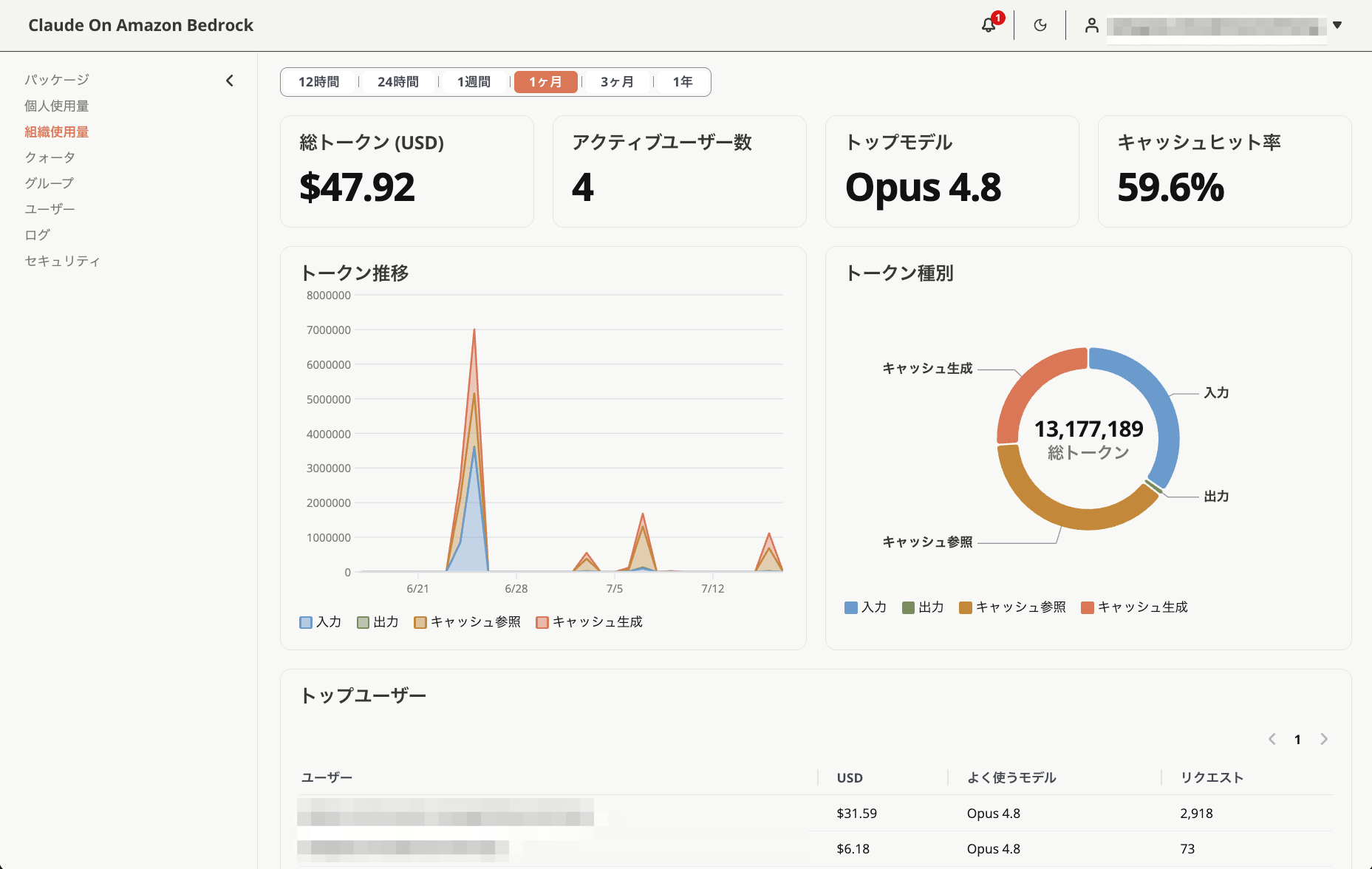 管理サイトの組織使用量ダッシュボード画面