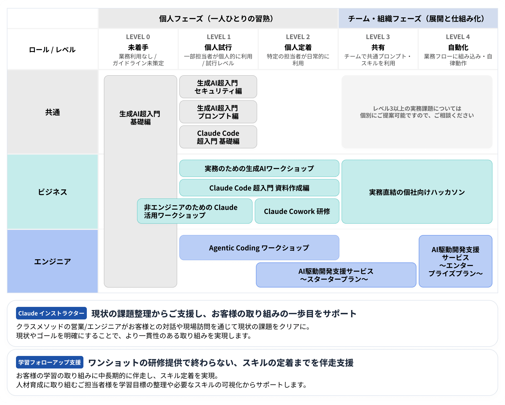 Claude研修 教育サービスの全体像。ロール（共通・ビジネス・エンジニア）とレベル（LEVEL0未着手〜LEVEL4自動化）で整理した研修メニューマップ