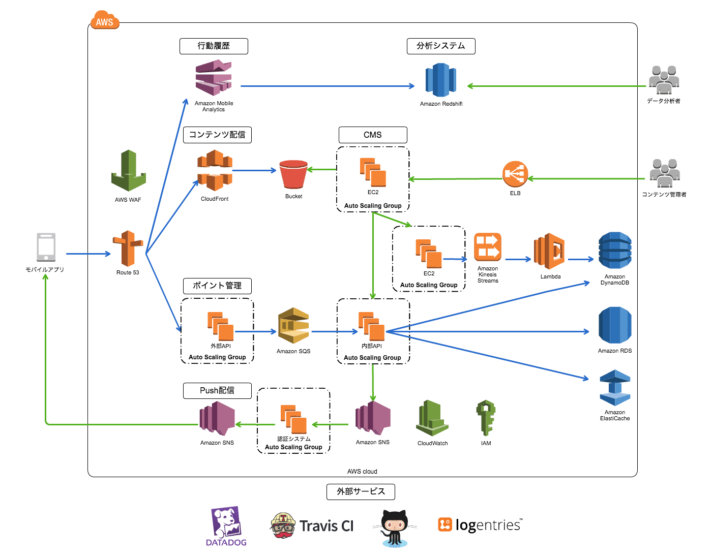 ココカラファインのios Androidアプリ クラスメソッドの事例