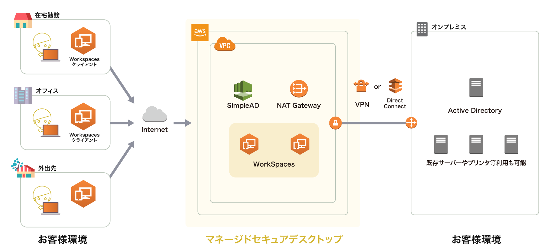 マネージドセキュアデスクトップとは