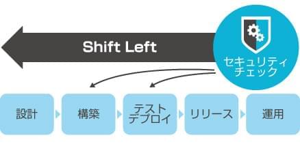 Shift Left