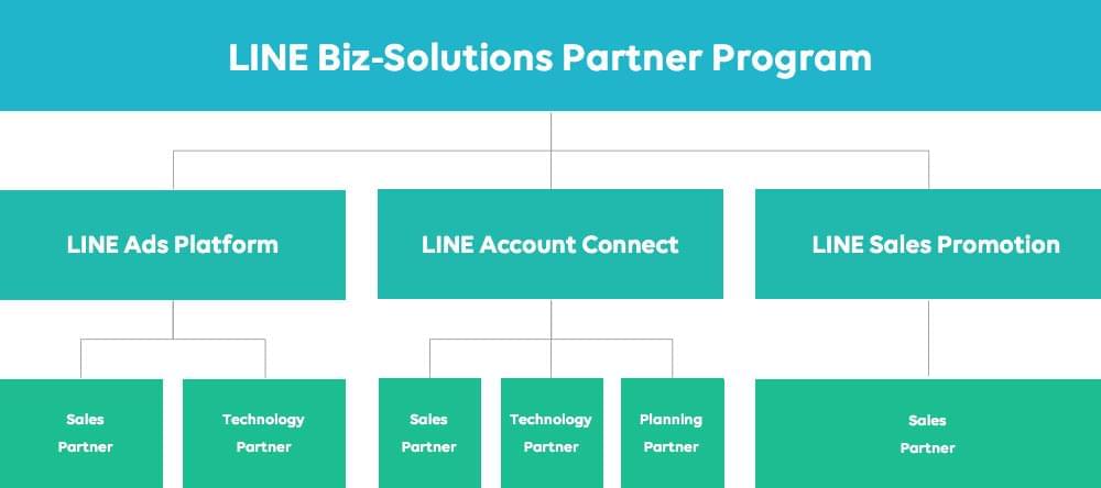 「LINE Biz-Solutions Partner Program」とは
