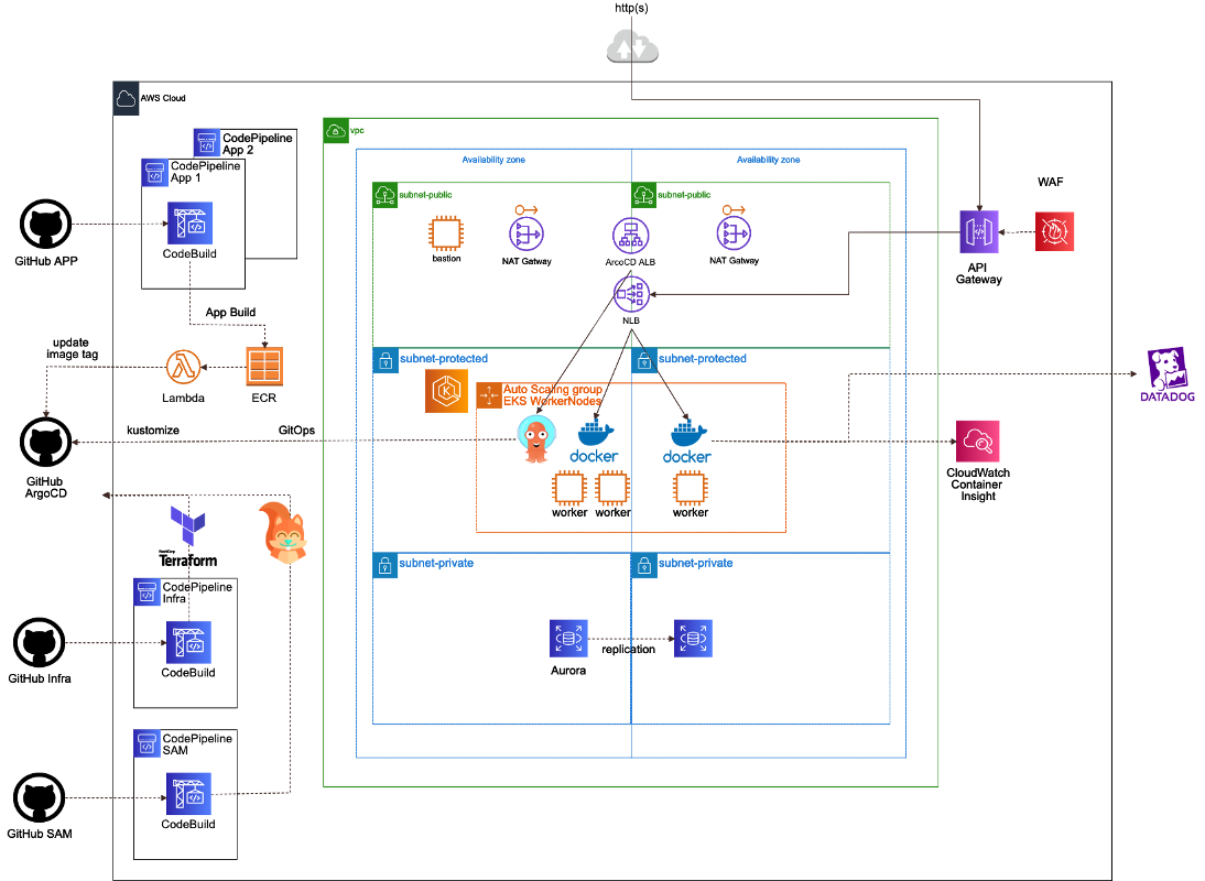 パイオニア カーナビシステムをkubernetesが支える Openshiftからeksに移行し安定稼働へ クラスメソッドの事例