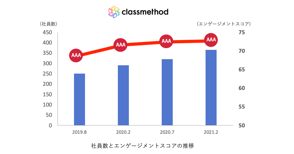 クラスメソッド ベストモチベーションカンパニーアワード2021 を受賞 テレワーク率98 男性育休取得率90 以上 ライフイベントに応じた働き方と2万5千本以上の技術ブログ クラスメソッド