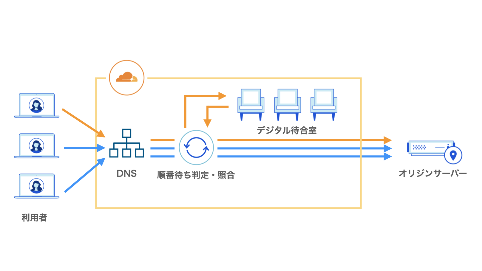 全国53自治体のワクチン予約サイトに オンライン待合室サービスを無償提供 自治体の委託事業者向けにアクセス集中時の負荷対策 セキュリティ対策に貢献 クラスメソッド