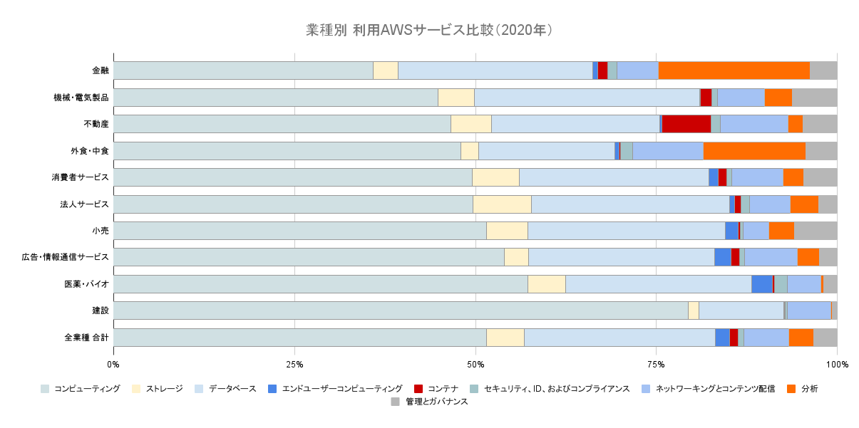 業種別 利用AWSサービス比較