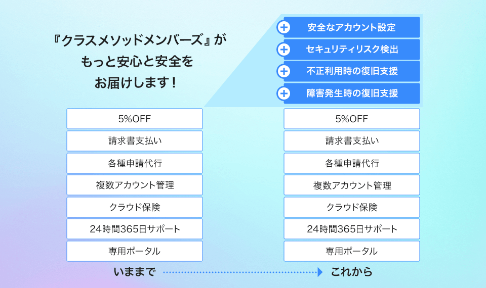 クラウド利用におけるインシデント原因の80 を事前に回避または軽減 するセキュアアカウント発行サービスを提供開始 セキュリティ対策を標準サービス化し運用改善支援 技術サポート コスト最適化も強化 クラスメソッド