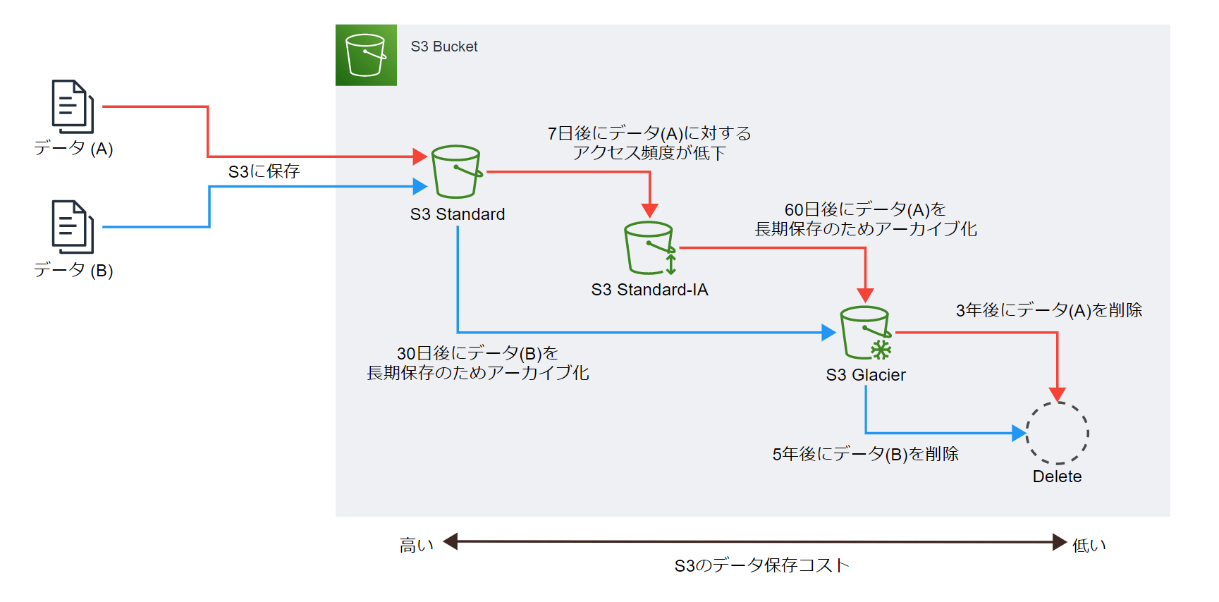 AWS ControlTowerの構成図