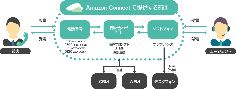 【Amazon Connectについて】