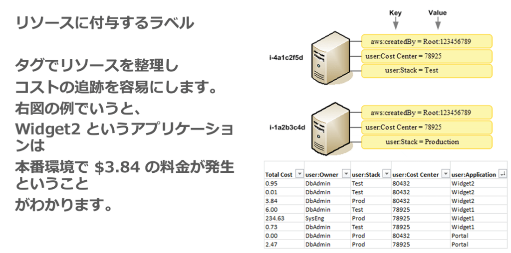 コスト配分タグ