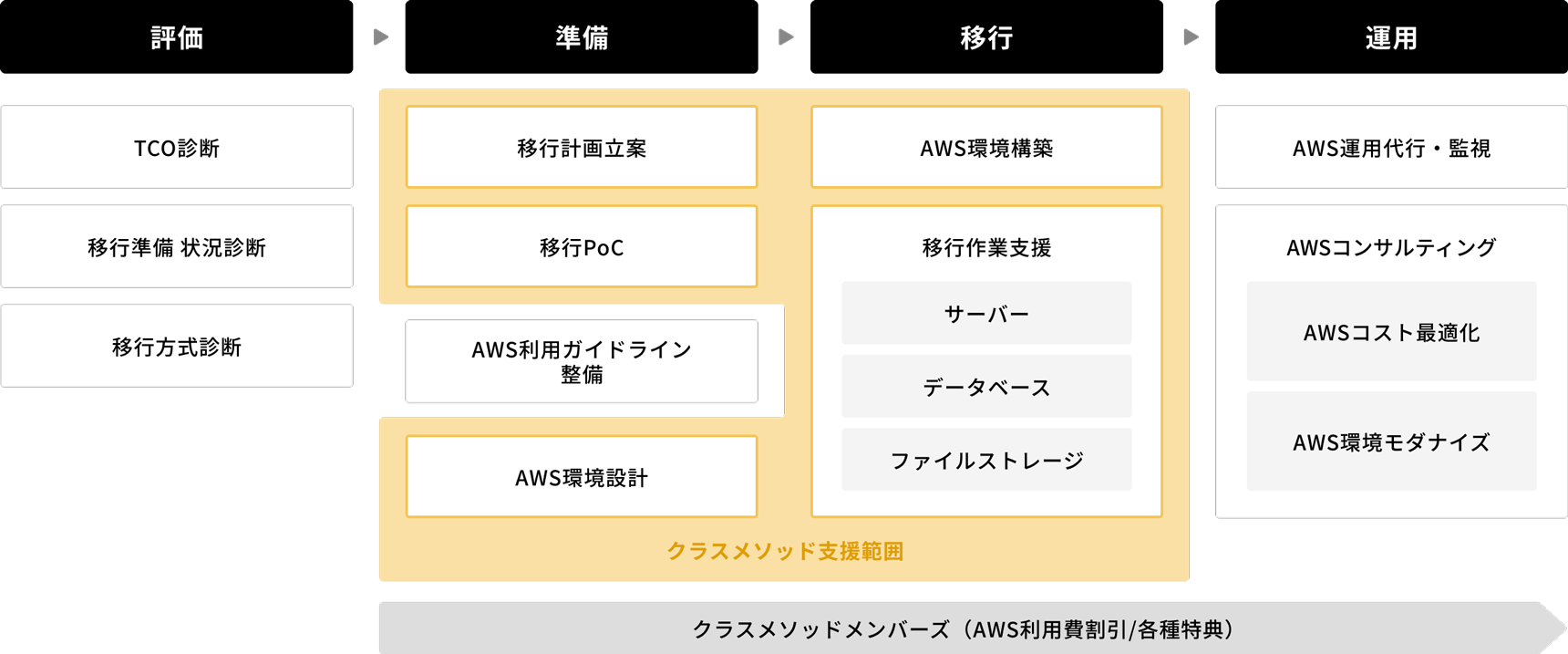 AWSサーバーマイグレーション | AWS総合支援 | クラスメソッド株式会社 | AWS・生成AI・クラウドの技術支援