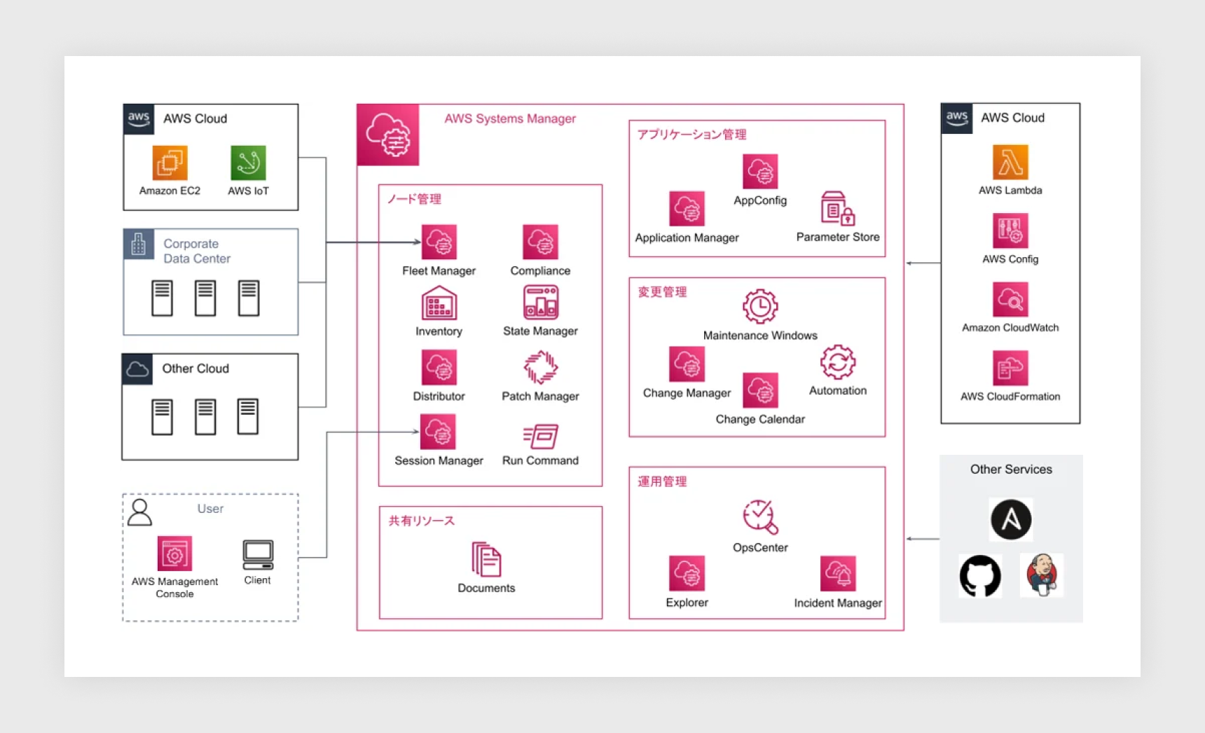 AWS Systems Managerとは