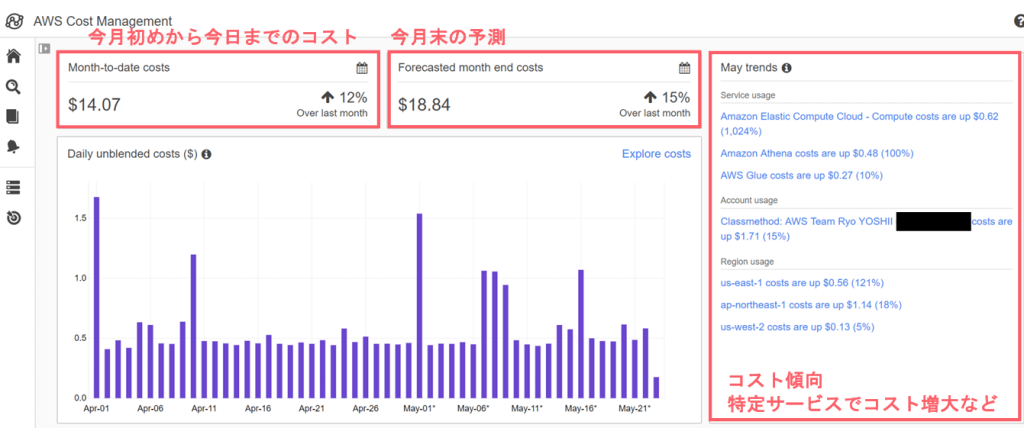 AWS Cost Explorerのグラフ