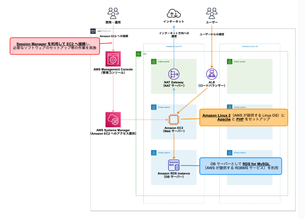 AWS上でWebアプリケーションを開発する際の構成図