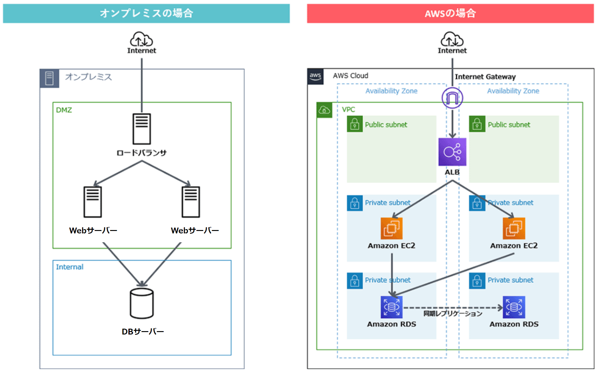 【AWS・はじめてのWebサーバー構築】構成から必要なサービスまでを解説 | クラスメソッド株式会社