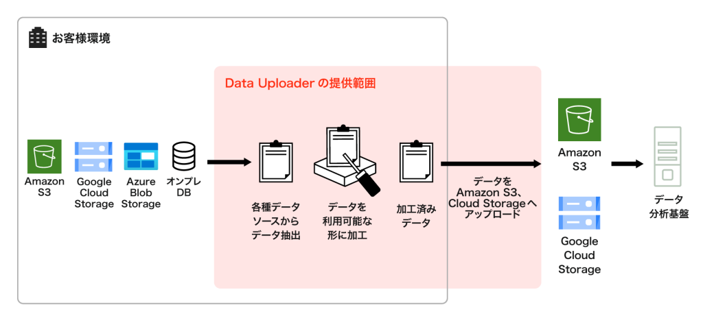 Data Uploaderの提供範囲
