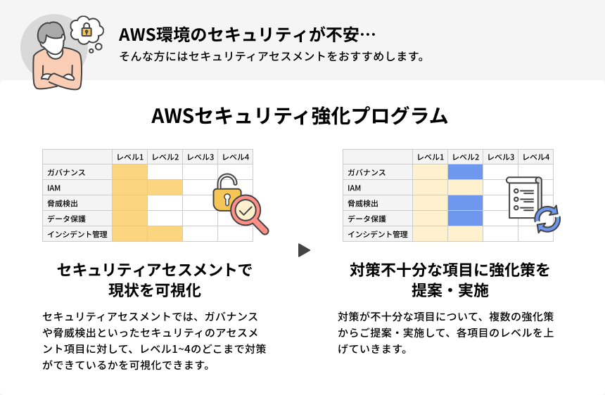 AWSセキュリティプログラム