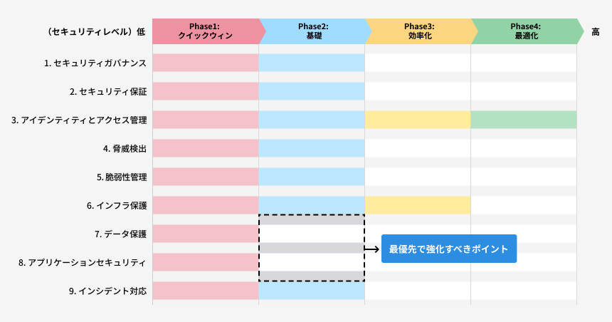 セキュリティアセスメント