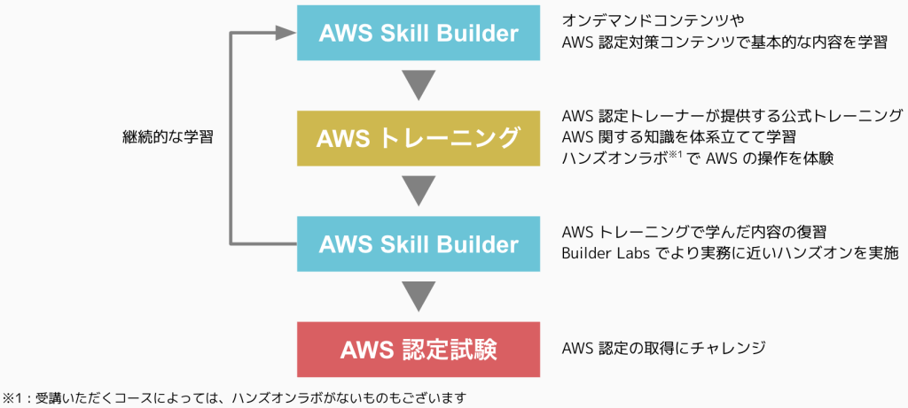AWSトレーニング × AWS Skill Builder