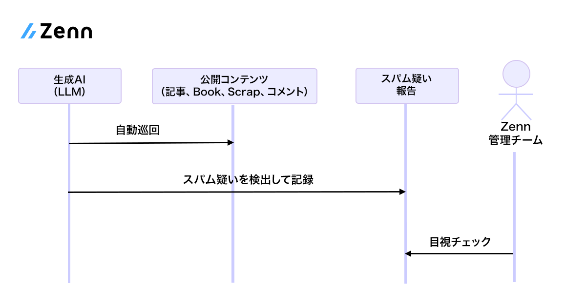 【生成AIを用いたスパム投稿対策について】