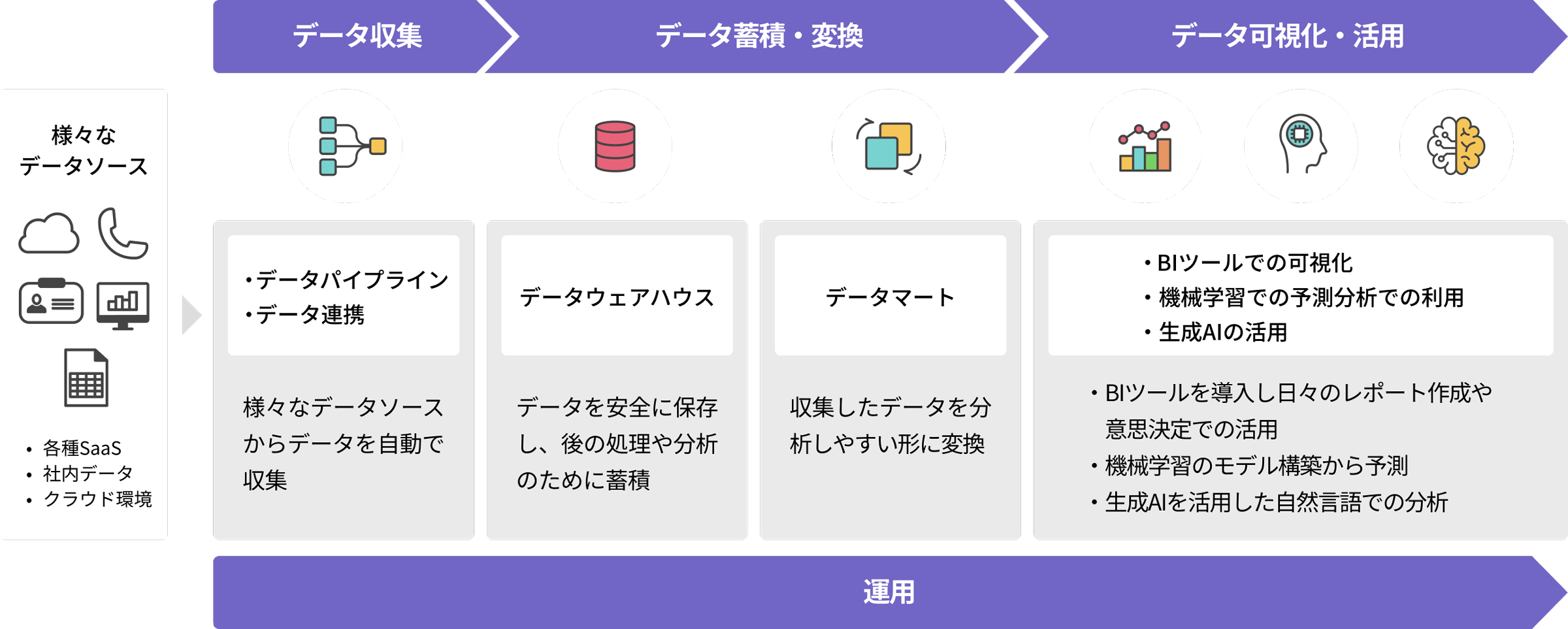 データ収集から可視化や活用、運用まで一気通貫で支援