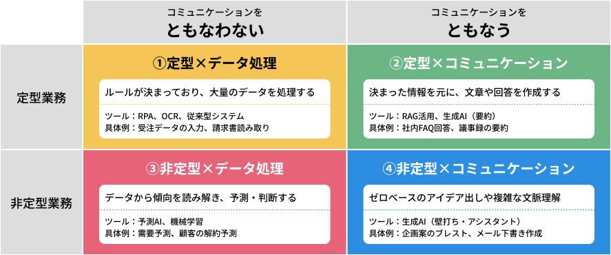 AI活用マトリクス