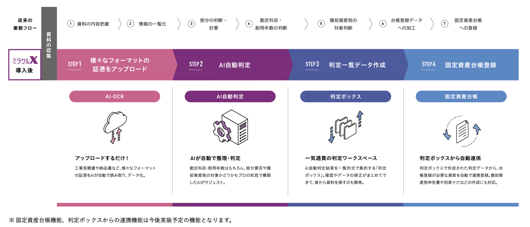 株式会社ミラクル経理