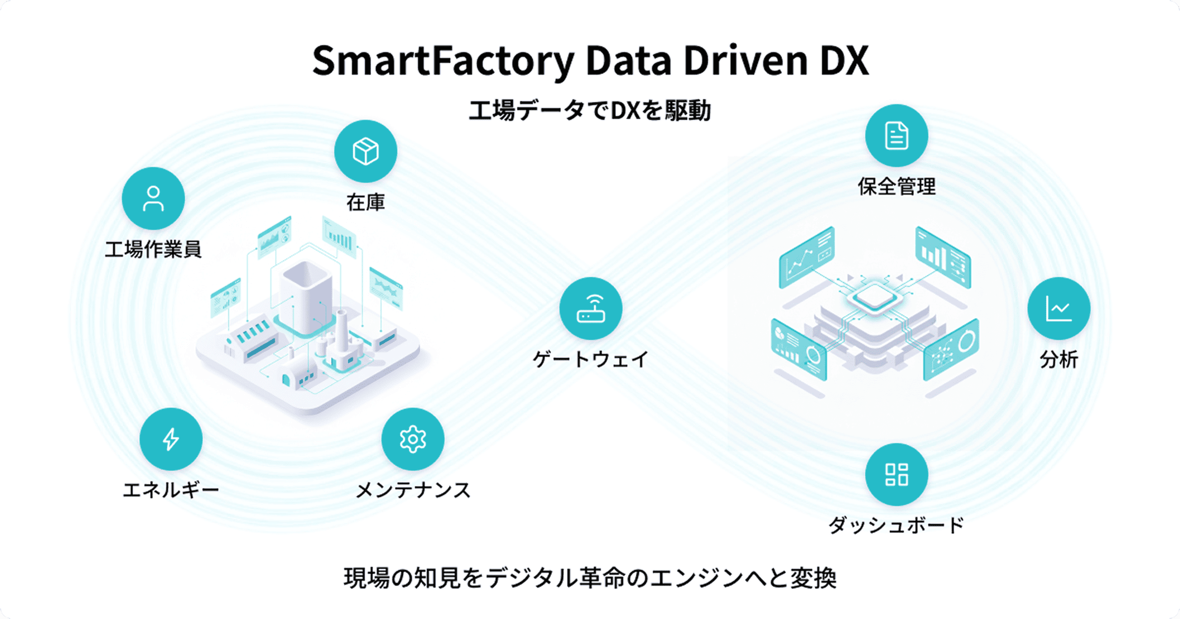 SmartFactofy Data Driven DX