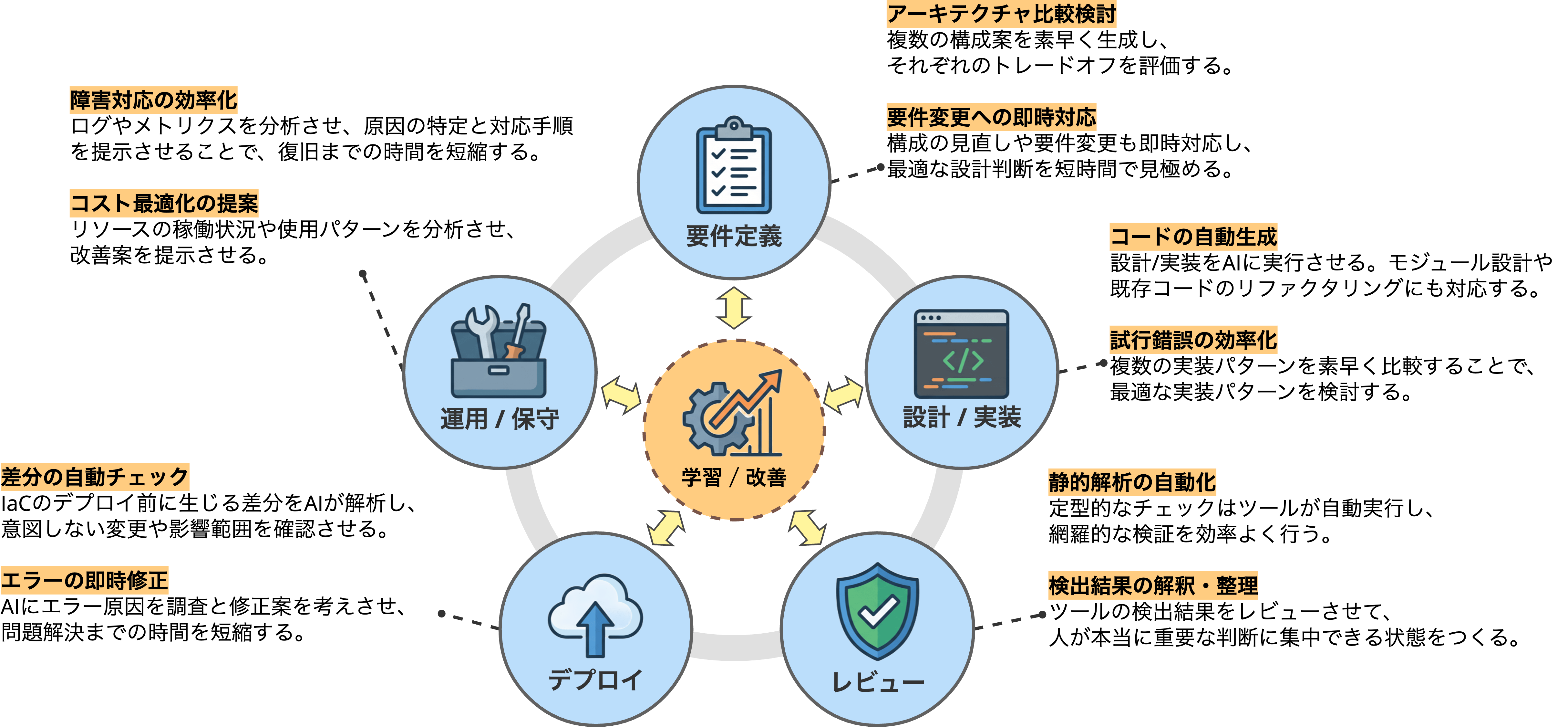 AI駆動インフラ開発における継続的な改善プロセス